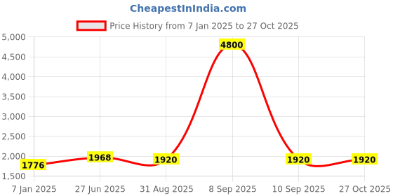 myntra.com Forever New Structured Handheld Bag forever new Price History Graph from 7 Jan 2025 to 27 Oct 2025