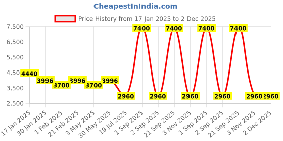 myntra.com Forever New Tailored Fit Notched Lapel Long Sleeves Double-Breasted Formal Blazer forever new Price History Graph from 17 Jan 2025 to 2 Dec 2025