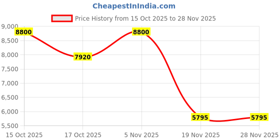 myntra.com Forever New Tailored Fit Single Breasted Blazer forever new Price History Graph from 15 Oct 2025 to 28 Nov 2025