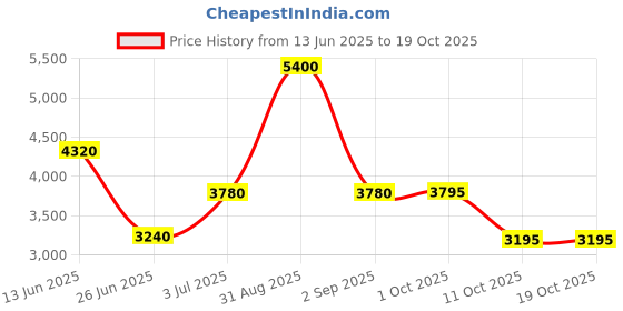 myntra.com Forever New Talia Printed Pure Cotton A-Line Midi Skirt forever new Price History Graph from 13 Jun 2025 to 17 Oct 2025