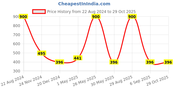myntra.com Forever New Tamsin Tear Drop Earrings forever new Price History Graph from 22 Aug 2024 to 28 Oct 2025