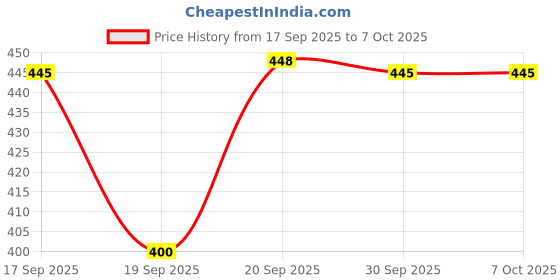 myntra.com Forever New Teardrop Shaped Darcy Drop Earrings forever new Price History Graph from 17 Sep 2025 to 6 Oct 2025
