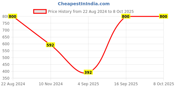 myntra.com Forever New Tess Twist Stud Earring forever new Price History Graph from 22 Aug 2024 to 7 Oct 2025