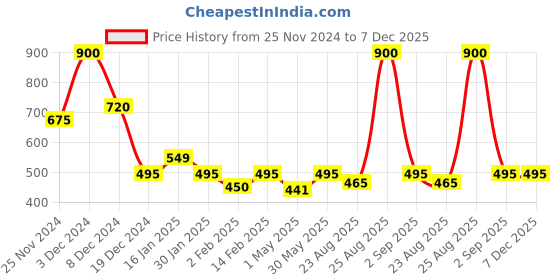 myntra.com Forever New Tessy Gold-Plated Circular Ear Cuff Earrings forever new Price History Graph from 25 Nov 2024 to 7 Dec 2025