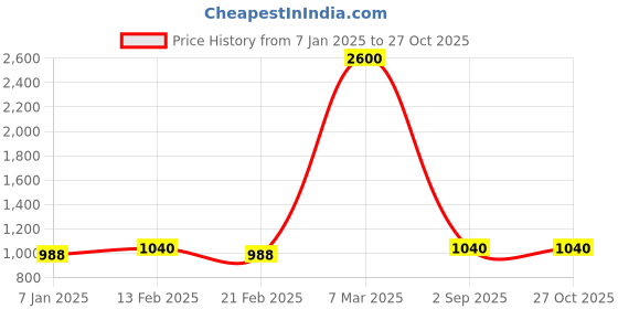 myntra.com Forever New Textured Box Clutch forever new Price History Graph from 7 Jan 2025 to 26 Oct 2025