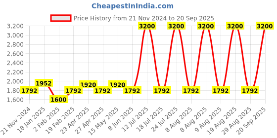 myntra.com Forever New Textured Crossbody Satchel Bag forever new Price History Graph from 21 Nov 2024 to 20 Sep 2025