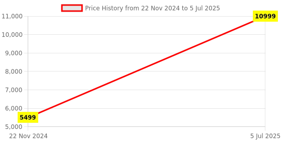 myntra.com Forever New Textured Oversized Structured Handheld Bag forever new Price History Graph from 22 Nov 2024 to 5 Jul 2025