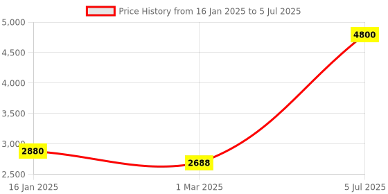 myntra.com Forever New Textured Structured Handheld Bag forever new Price History Graph from 16 Jan 2025 to 5 Jul 2025