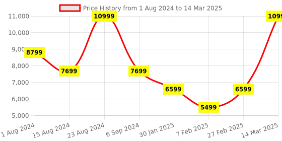 myntra.com Forever New Textured Structured Sling Bag forever new Price History Graph from 1 Aug 2024 to 14 Mar 2025