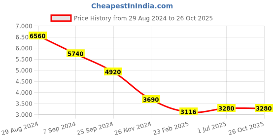 myntra.com Forever New Tie & Dye Print Fit & Flare Mini Dress forever new Price History Graph from 29 Aug 2024 to 25 Oct 2025