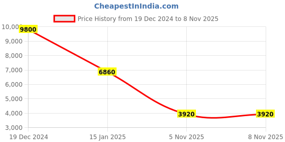 myntra.com Forever New Tie-Ups Detail Fit & Flare Midi Dress forever new Price History Graph from 19 Dec 2024 to 7 Nov 2025
