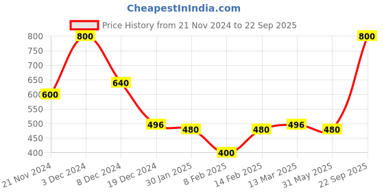 myntra.com Forever New Triangular Studs forever new Price History Graph from 21 Nov 2024 to 22 Sep 2025