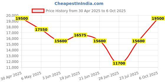 myntra.com Forever New Women A-Line Midi Dress With Belt forever new Price History Graph from 30 Apr 2025 to 6 Oct 2025