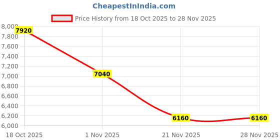 myntra.com Forever New Women Abstract Printed Flutter Sleeve Ruffled Maxi Dress forever new Price History Graph from 18 Oct 2025 to 28 Nov 2025