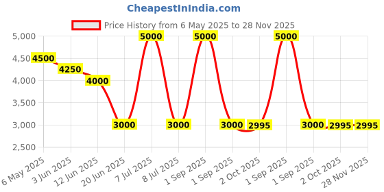 myntra.com Forever New Women Abstract Printed Midi A-Line Skirt forever new Price History Graph from 6 May 2025 to 27 Nov 2025