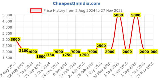 myntra.com Forever New Women Animal Printed Relaxed High-Rise Linen Parallel Trouser forever new Price History Graph from 2 Aug 2024 to 27 Nov 2025