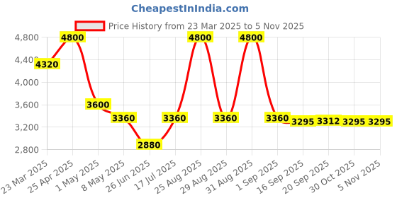 myntra.com Forever New Women Backpack forever new Price History Graph from 23 Mar 2025 to 2 Nov 2025