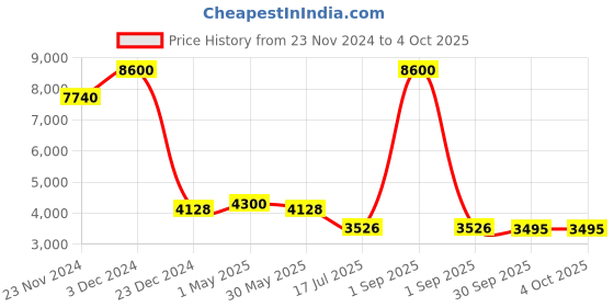 myntra.com Forever New Women Bomber Jacket forever new Price History Graph from 23 Nov 2024 to 4 Oct 2025