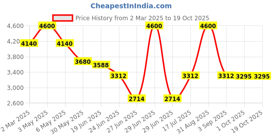 myntra.com Forever New Women Bootcut High-Rise Light Fade Stretchable Jeans forever new Price History Graph from 2 Mar 2025 to 17 Oct 2025