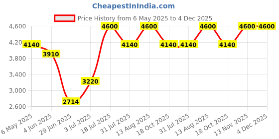 myntra.com Forever New Women Bootcut Light Fade Stretchable Jeans forever new Price History Graph from 6 May 2025 to 4 Dec 2025