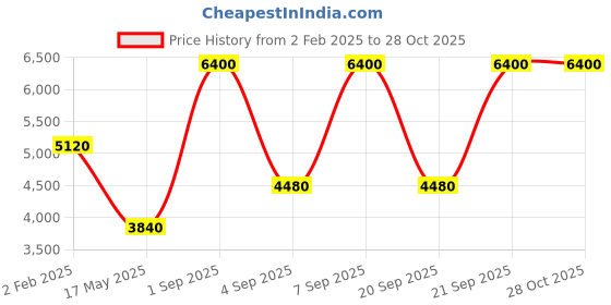 myntra.com Forever New Women Cable Knit Pullover forever new Price History Graph from 2 Feb 2025 to 27 Oct 2025