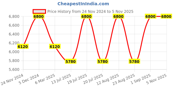 myntra.com Forever New Women Cardigan forever new Price History Graph from 24 Nov 2024 to 2 Nov 2025