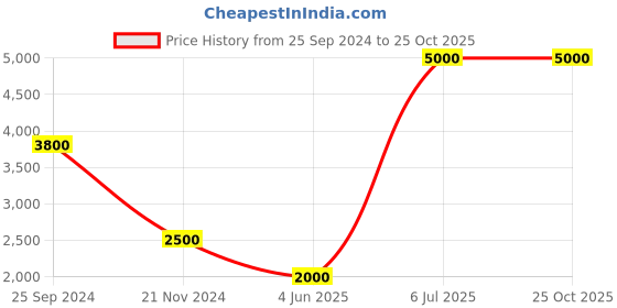 myntra.com Forever New  Women Celeste Flared Midi Skirt forever new Price History Graph from 25 Sep 2024 to 24 Oct 2025