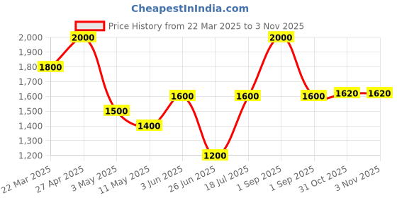 myntra.com Forever New Women Champagne Solid Scarf forever new Price History Graph from 22 Mar 2025 to 2 Nov 2025