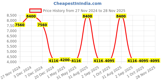 myntra.com Forever New Women Crop Tailored Jacket forever new Price History Graph from 27 Nov 2024 to 28 Nov 2025