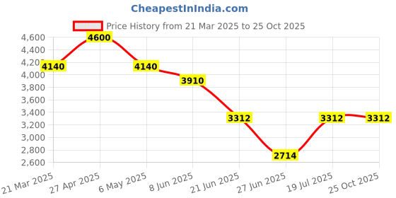 myntra.com Forever New Women Denim A-Line Above Knee Skirt forever new Price History Graph from 21 Mar 2025 to 25 Oct 2025