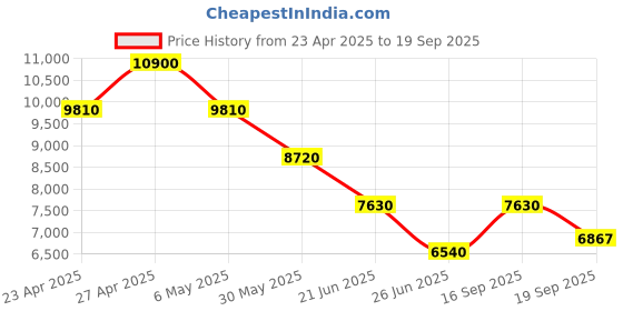 myntra.com Forever New Women Embellished Bodycon Cotton Midi Dress forever new Price History Graph from 23 Apr 2025 to 19 Sep 2025