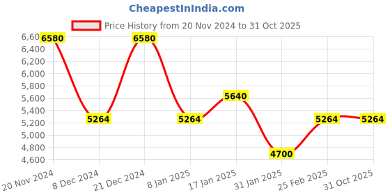 myntra.com Forever New Women Flared Sleeve A-Line Midi Dress forever new Price History Graph from 20 Nov 2024 to 30 Oct 2025