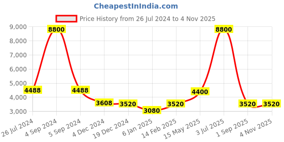 myntra.com Forever New Women Floral Print Tiered Puff Sleeves Fit and Flare Dress forever new Price History Graph from 26 Jul 2024 to 2 Nov 2025