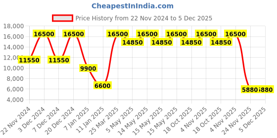 myntra.com Forever New Women Floral Printed Basic Jumpsuit forever new Price History Graph from 22 Nov 2024 to 5 Dec 2025