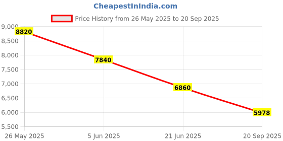 myntra.com Forever New Women Floral Printed Batwing Sleeve Fit-Flare Midi Dress forever new Price History Graph from 26 May 2025 to 20 Sep 2025