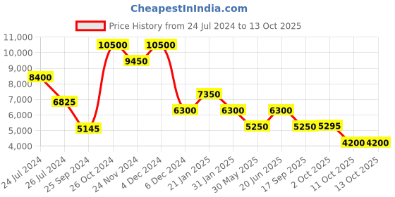 myntra.com Forever New Women Flutter Sleeve Fit and Flare Midi Dress forever new Price History Graph from 24 Jul 2024 to 13 Oct 2025