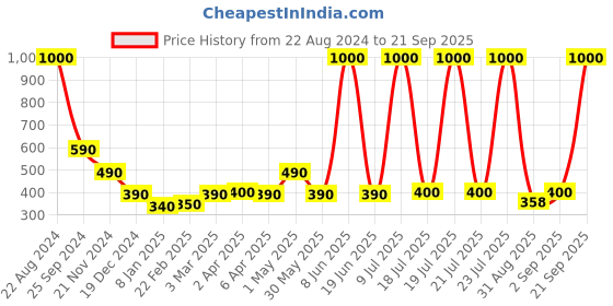 myntra.com Forever New Women Gold-Plated Circular Half Hoop Earrings forever new Price History Graph from 22 Aug 2024 to 21 Sep 2025