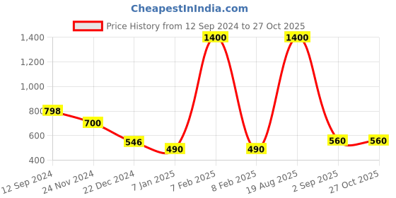 myntra.com Forever New Women Gold-Plated Circular Hoop Earrings forever new Price History Graph from 12 Sep 2024 to 26 Oct 2025