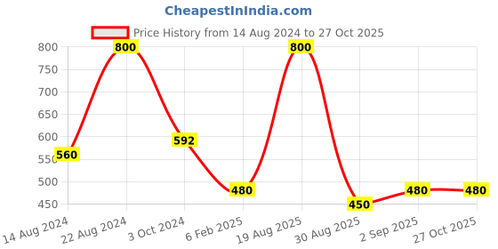 myntra.com Forever New Women Gold-Plated Contemporary Half Hoop Earrings forever new Price History Graph from 14 Aug 2024 to 27 Oct 2025