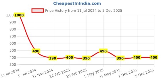 myntra.com Forever New Women Gold-Plated Geometric Drop Earrings forever new Price History Graph from 11 Jul 2024 to 5 Dec 2025