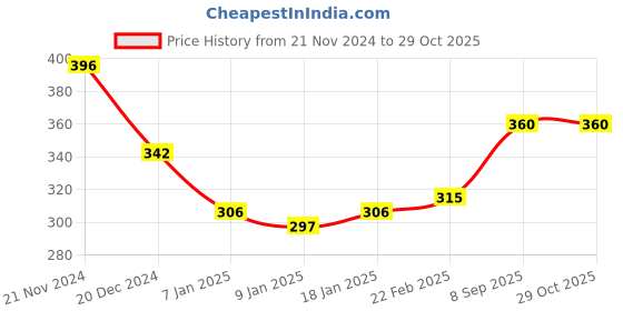 myntra.com Forever New Women Gold-Plated Necklace forever new Price History Graph from 21 Nov 2024 to 28 Oct 2025