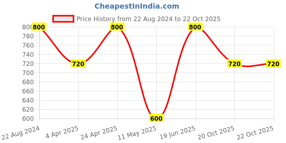 myntra.com Forever New Women Gold-Plated Pearl Studded Circular Drop Earrings forever new Price History Graph from 22 Aug 2024 to 21 Oct 2025