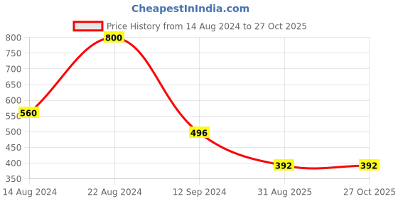 myntra.com Forever New Women Gold-Plated Pearl Studded Circular Drop Earrings forever new Price History Graph from 14 Aug 2024 to 26 Oct 2025