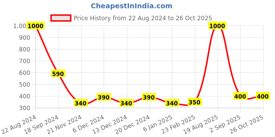 myntra.com Forever New Women Gold-Plated Square Drop Earrings forever new Price History Graph from 22 Aug 2024 to 26 Oct 2025