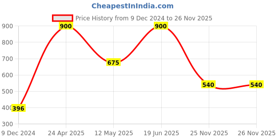 myntra.com Forever New Women Gold-Plated Teardrop Shaped Half Hoop Earrings forever new Price History Graph from 9 Dec 2024 to 25 Nov 2025