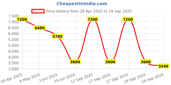 myntra.com Forever New Women Linen A-Line Mini Dress forever new Price History Graph from 28 Apr 2025 to 19 Sep 2025