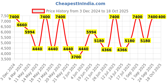 myntra.com Forever New Women Open Front Jacket forever new Price History Graph from 3 Dec 2024 to 18 Oct 2025