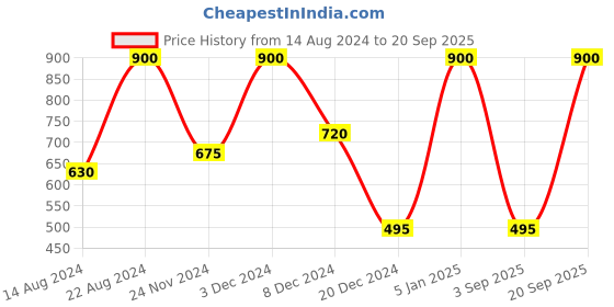 myntra.com Forever New Women Pearl Studded Gold-Plated Circular Half Hoop Earrings forever new Price History Graph from 14 Aug 2024 to 20 Sep 2025