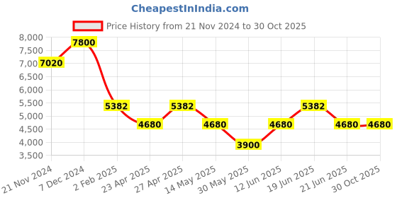 myntra.com Forever New Women Self Design Slip-On Midi Skirt forever new Price History Graph from 21 Nov 2024 to 30 Oct 2025