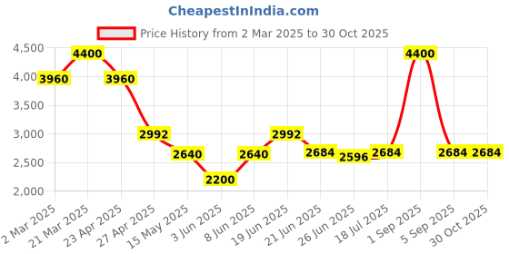myntra.com Forever New Women Self Designed A-Line Mini Skirt forever new Price History Graph from 2 Mar 2025 to 30 Oct 2025